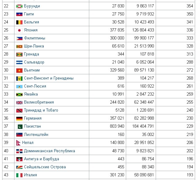 Великобритания плотность населения чел км2. Страны с высокой плотностью населения список. Средняя плотность населения в Китае на 1 км2. Плотность населения в разных странах мира таблица. Плотность населения в Японии на 1 км2.