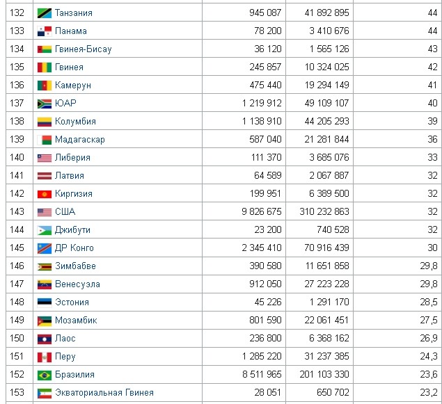 Какие страны имеют наибольшую плотность населения. Плотность населения разных стран таблица. Плотность населения таблица по странам.