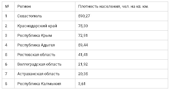 Используя данные рассчитайте плотность населения в странах