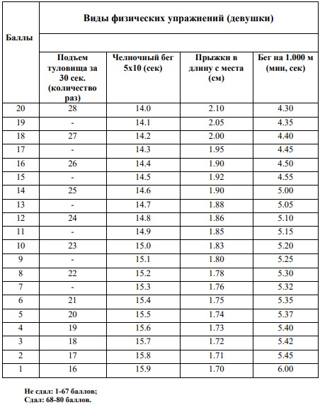 Нормативы для поступления в мчс. Нормативы для поступления в МЧС для девушек.