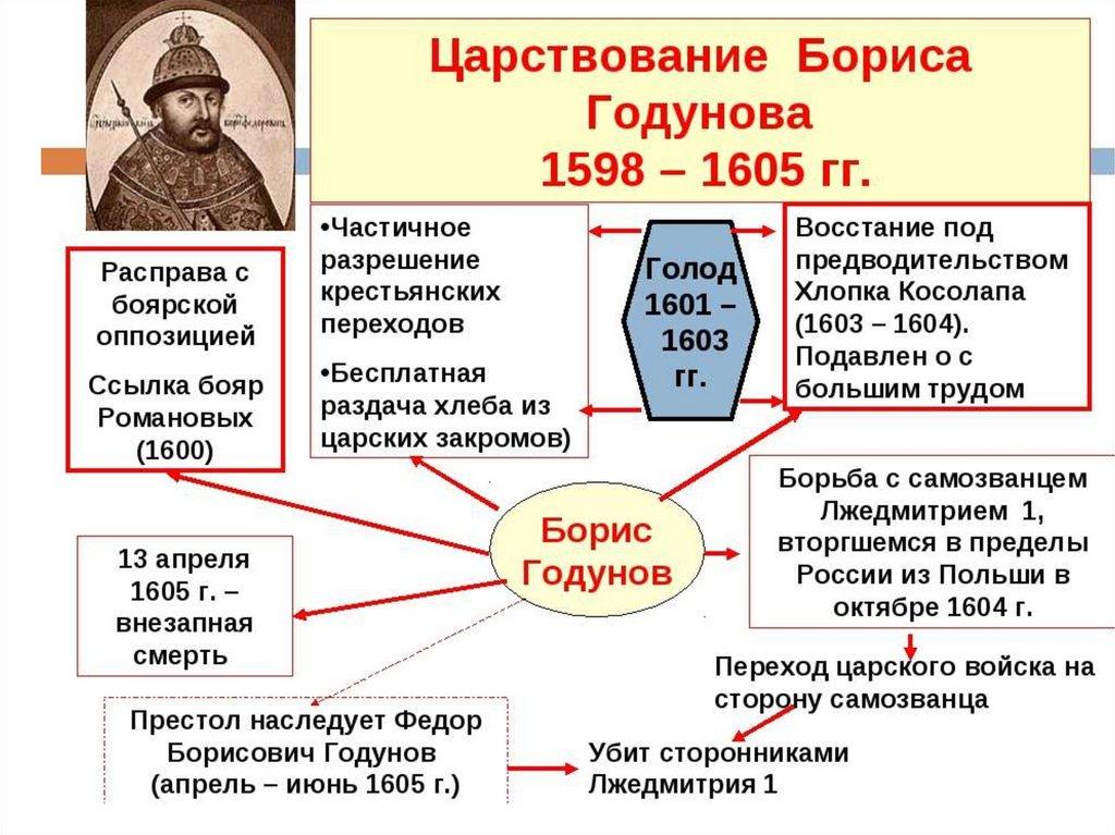 Правление Бориса Годунова